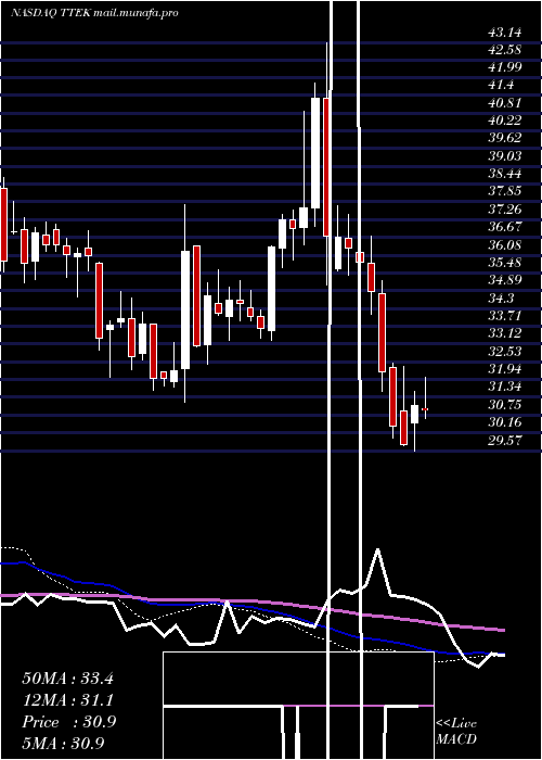  weekly chart TetraTech