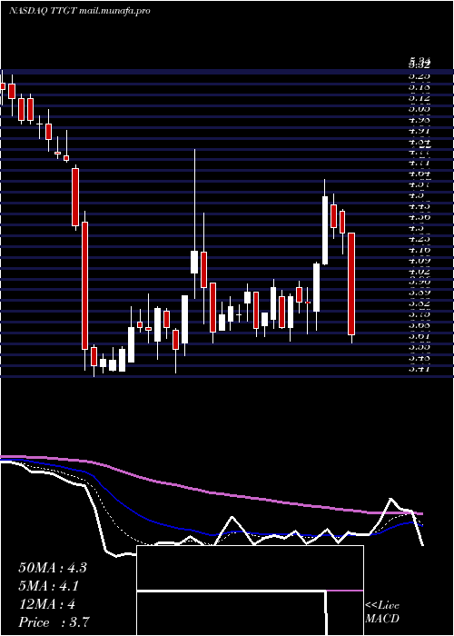  Daily chart TechtargetInc
