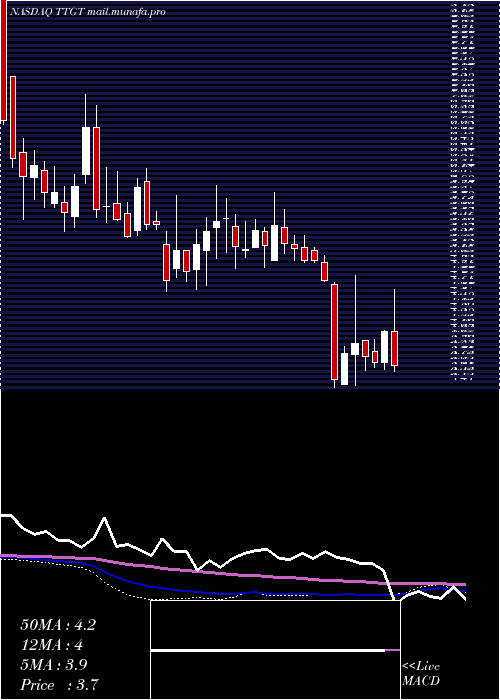  weekly chart TechtargetInc