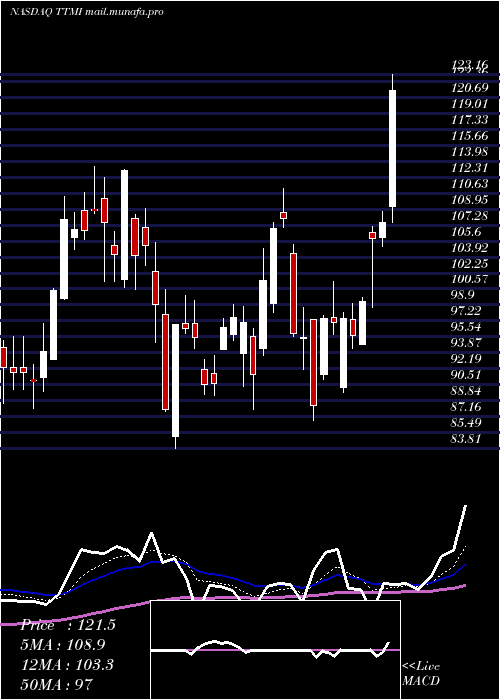  Daily chart TtmTechnologies