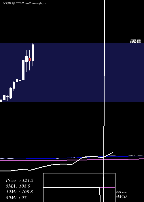  monthly chart TtmTechnologies