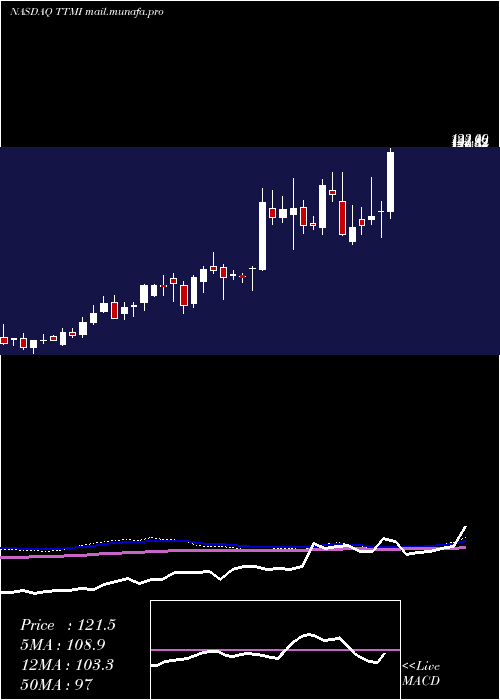  weekly chart TtmTechnologies