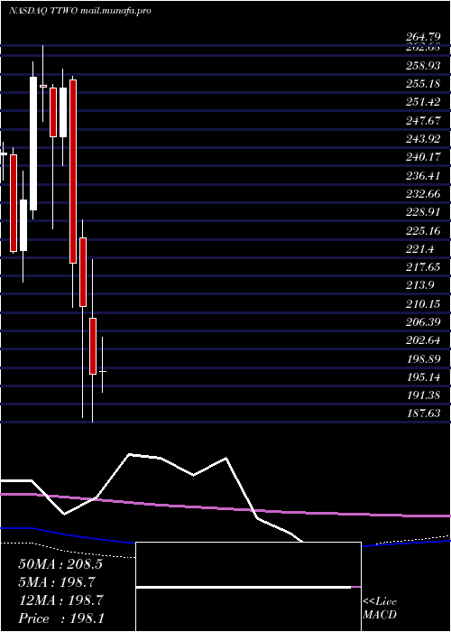  monthly chart TakeTwo