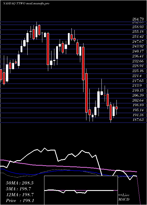  weekly chart TakeTwo