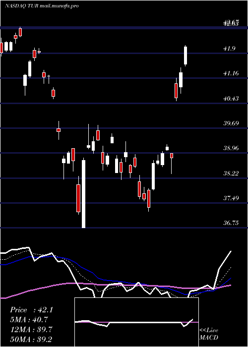  Daily chart IsharesMsci
