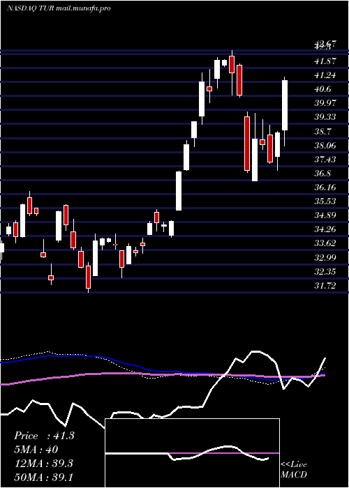  weekly chart IsharesMsci