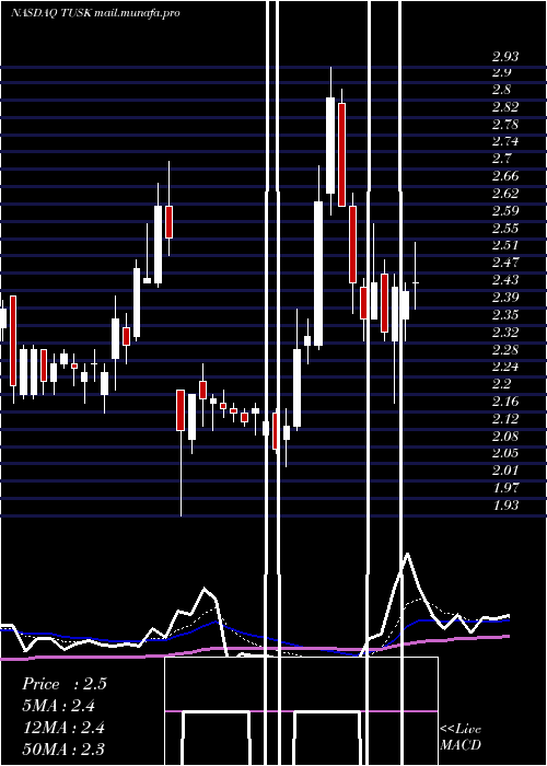  Daily chart MammothEnergy