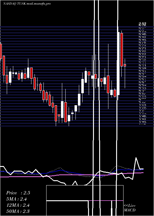  weekly chart MammothEnergy