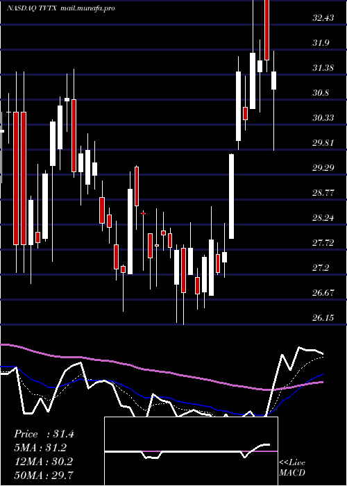  Daily chart TravereTherapeutics