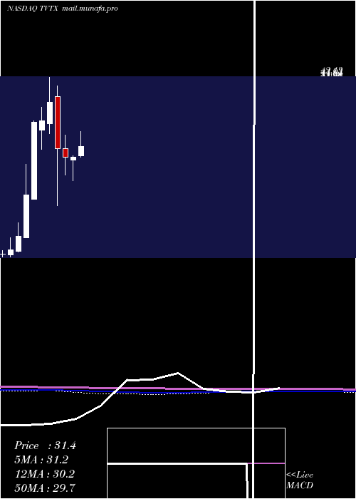  monthly chart TravereTherapeutics