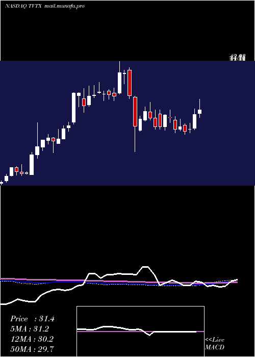  weekly chart TravereTherapeutics