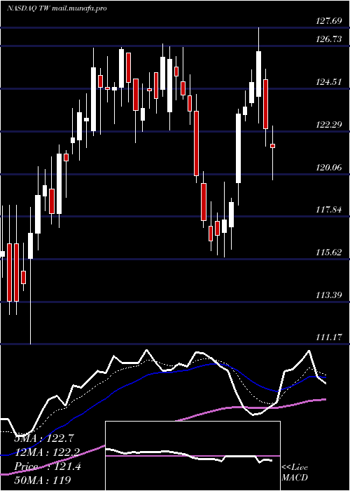  Daily chart TowersWatson
