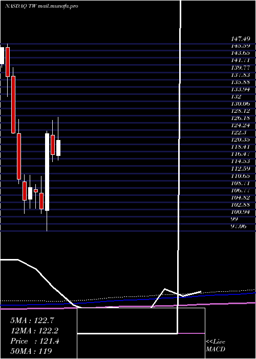  monthly chart TowersWatson