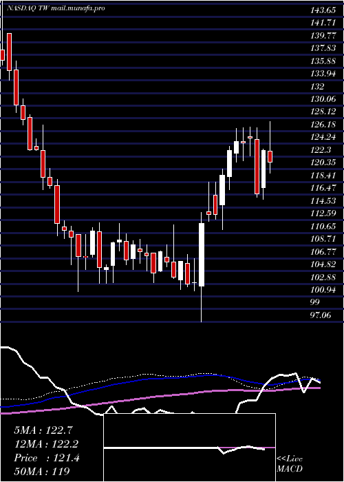  weekly chart TowersWatson