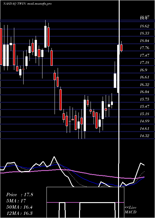  Daily chart TwinDisc