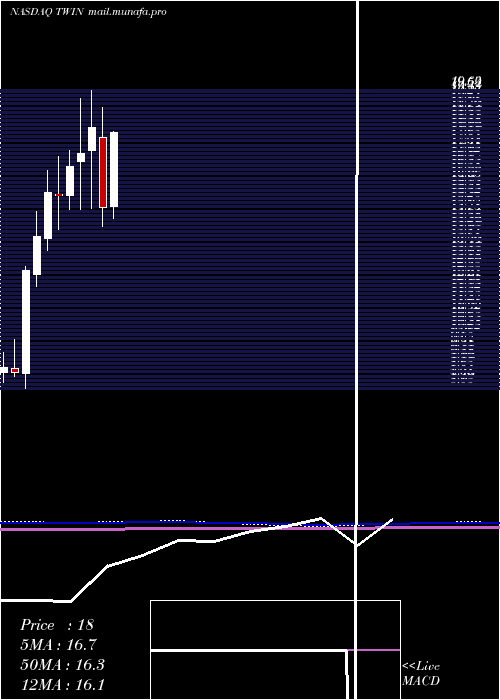  monthly chart TwinDisc