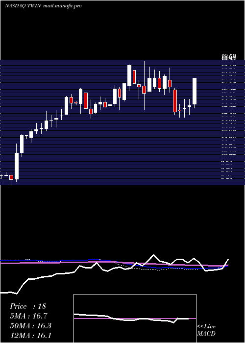 weekly chart TwinDisc