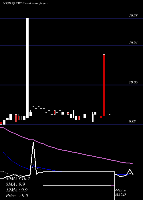  Daily chart TwelveSeas