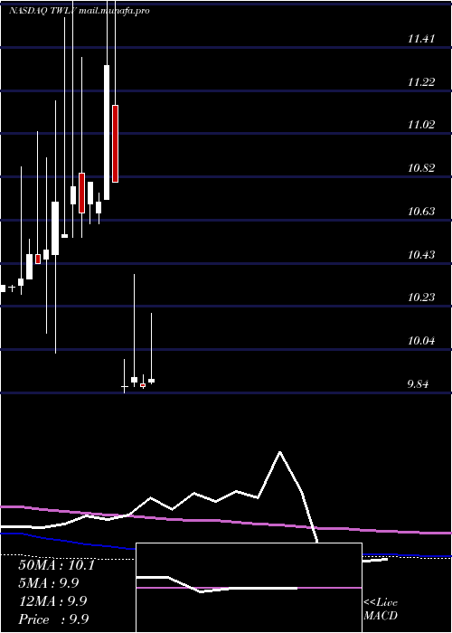  monthly chart TwelveSeas