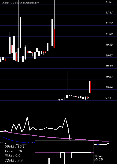  weekly chart TwelveSeas