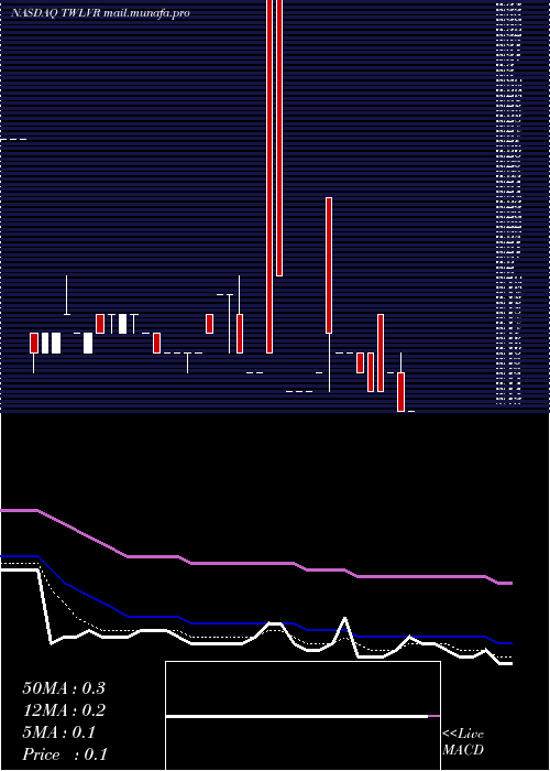  Daily chart TwelveSeas