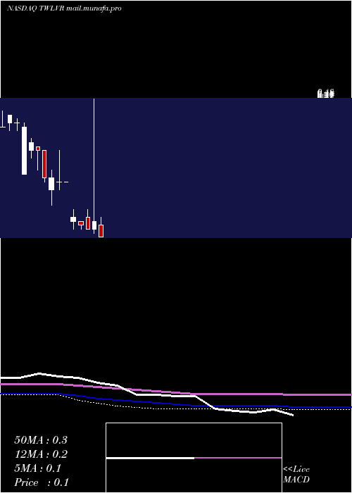  monthly chart TwelveSeas