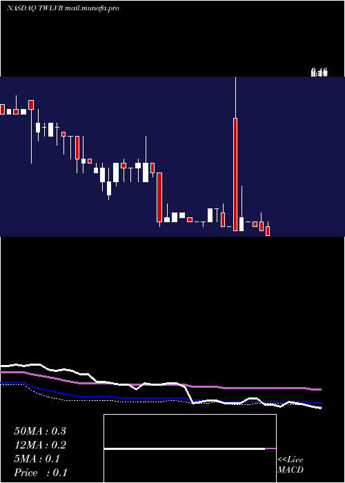  weekly chart TwelveSeas