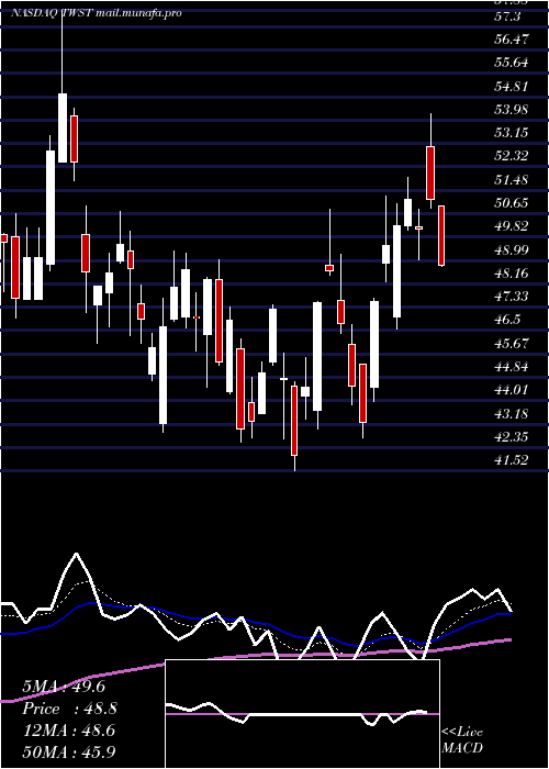  Daily chart TwistBioscience