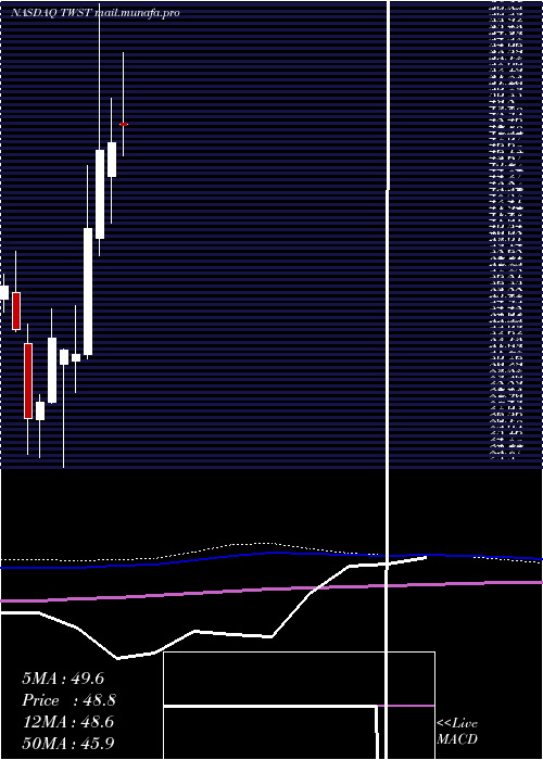  monthly chart TwistBioscience
