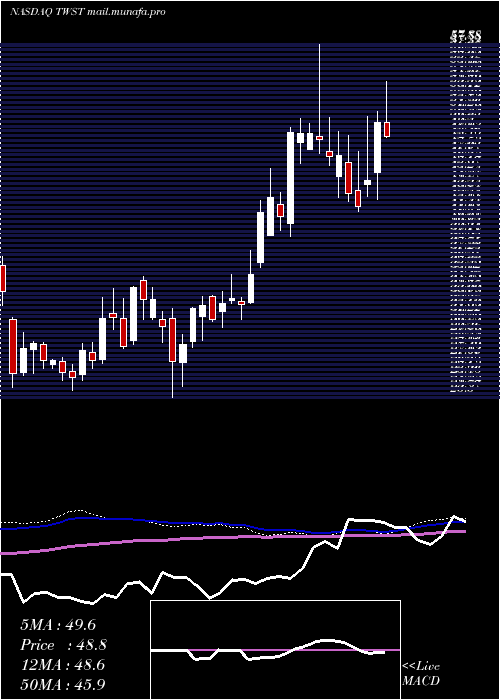  weekly chart TwistBioscience