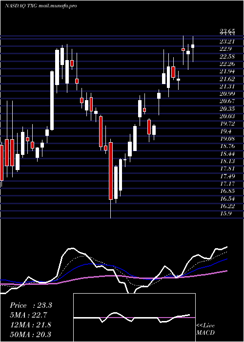  Daily chart 10xGenomics