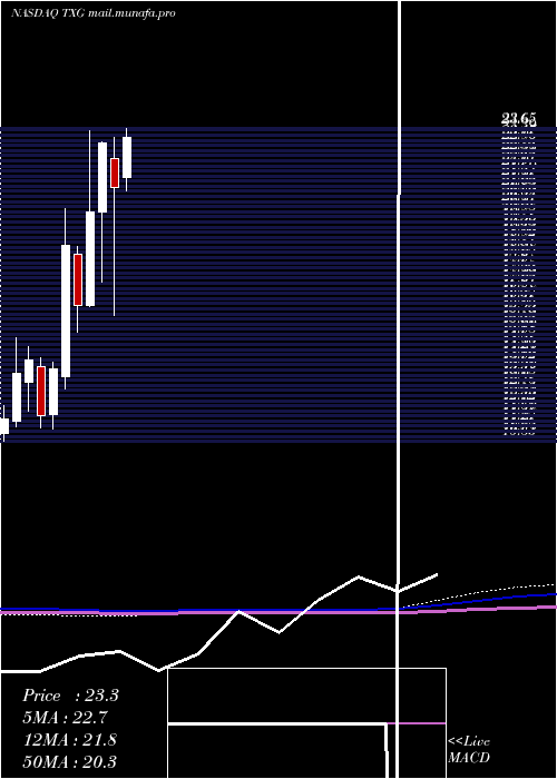  monthly chart 10xGenomics