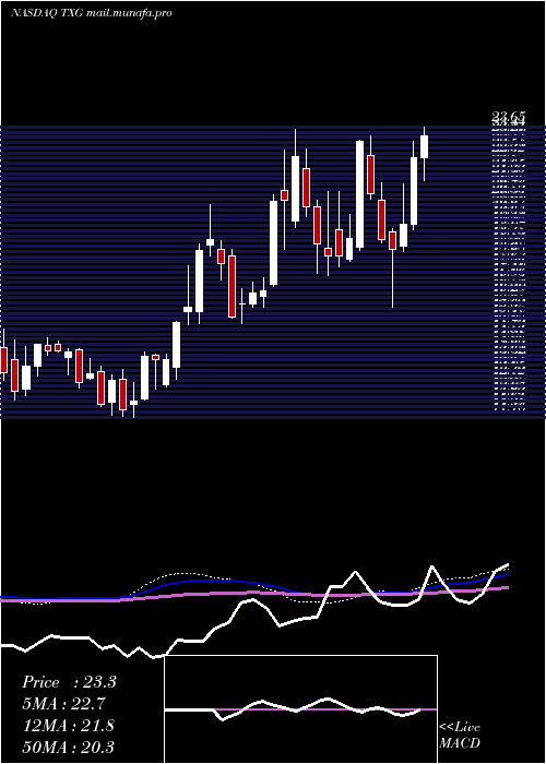  weekly chart 10xGenomics