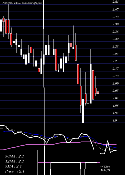  Daily chart TherapeuticsmdInc