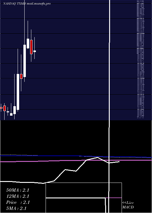  monthly chart TherapeuticsmdInc