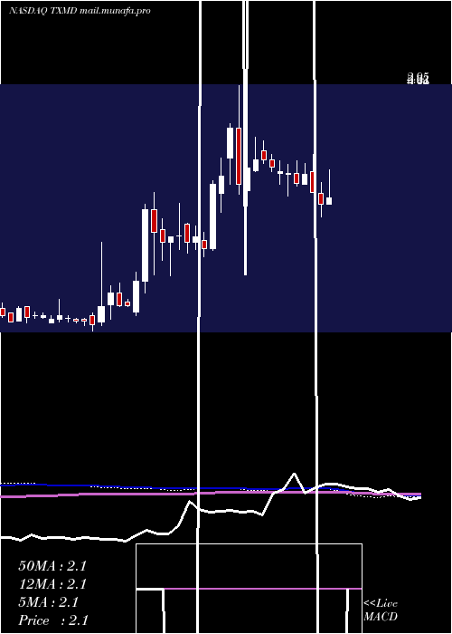  weekly chart TherapeuticsmdInc
