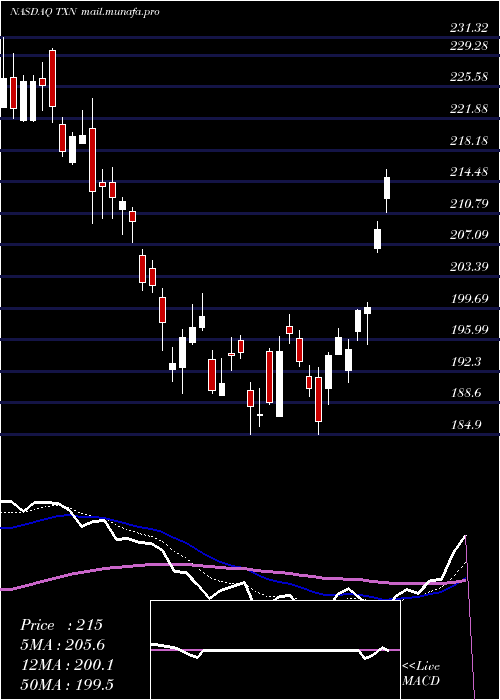  Daily chart TexasInstruments