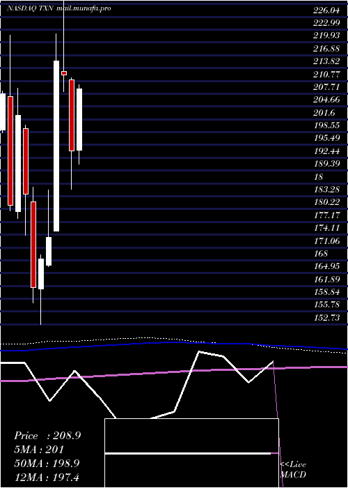  monthly chart TexasInstruments
