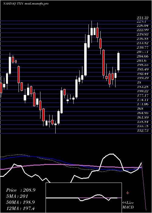  weekly chart TexasInstruments