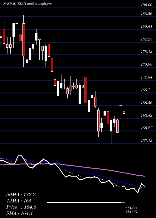  Daily chart TexasRoadhouse