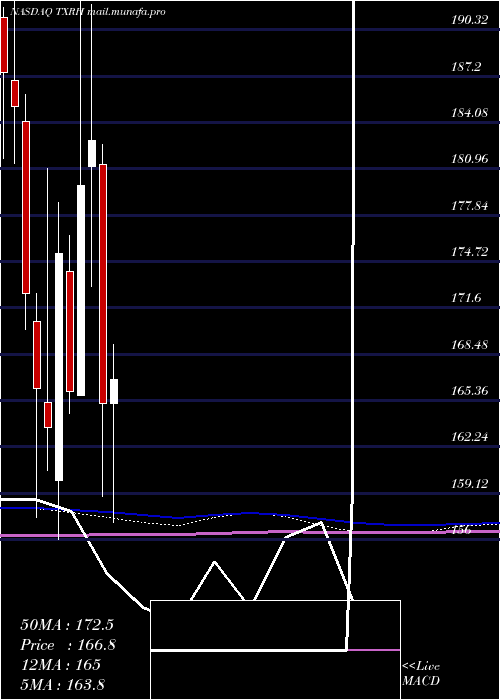 monthly chart TexasRoadhouse