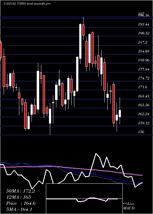  weekly chart TexasRoadhouse