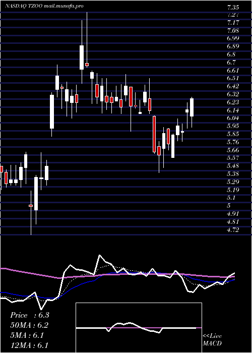  Daily chart Travelzoo