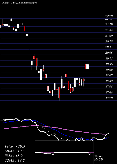  Daily chart IsharesMsci