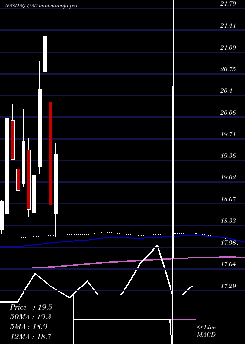  monthly chart IsharesMsci