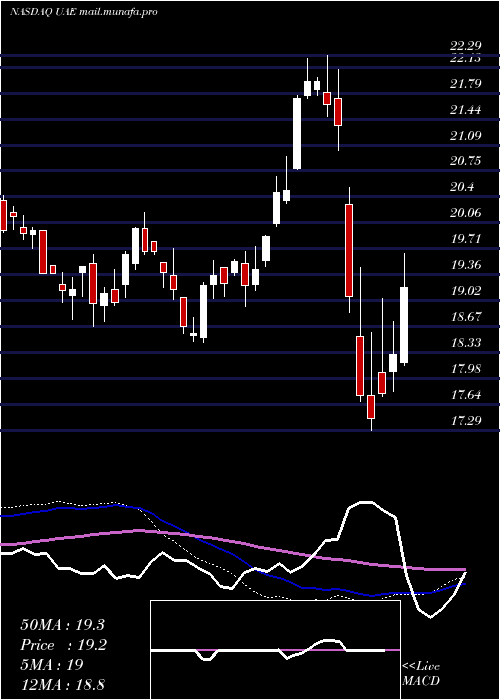  weekly chart IsharesMsci