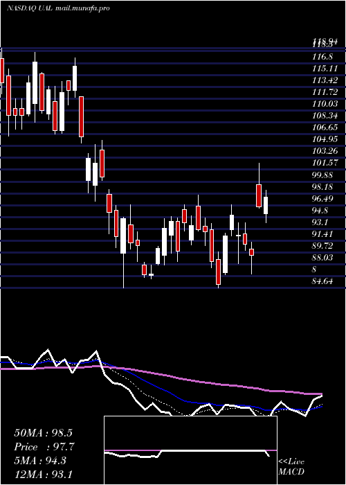  Daily chart UnitedContinental