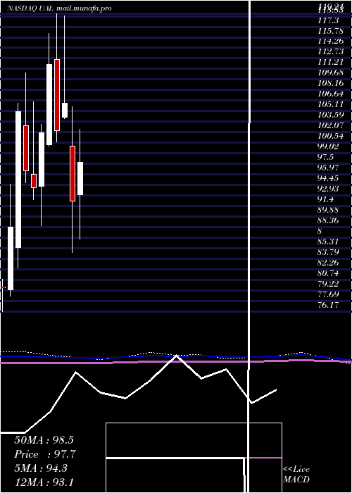  monthly chart UnitedContinental