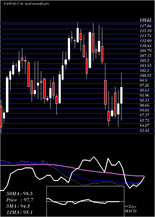  weekly chart UnitedContinental