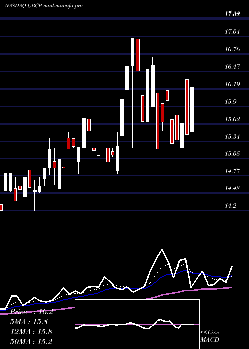  Daily chart UnitedBancorp